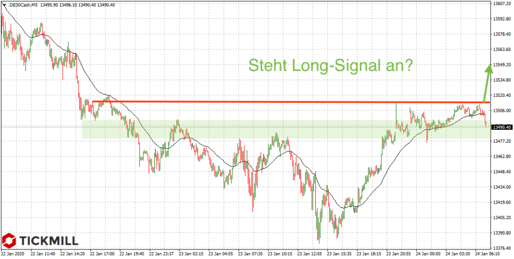 Mögliches DAX-Longsignal