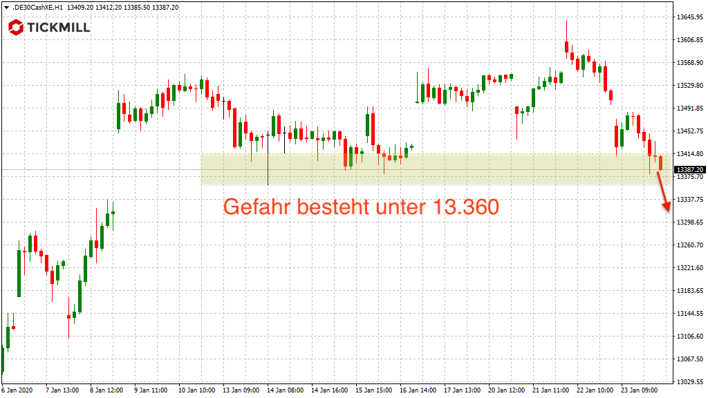 DAX-Gefahr auf Unterseite