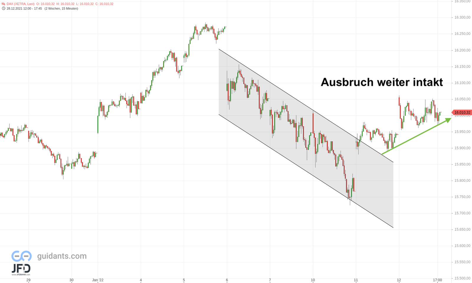 DAX sucht Stabilisierung über 16000 zum 13.01.2022