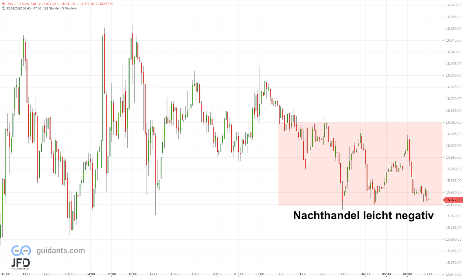 DAX-Vorbörse im Minus am 13.01.2022