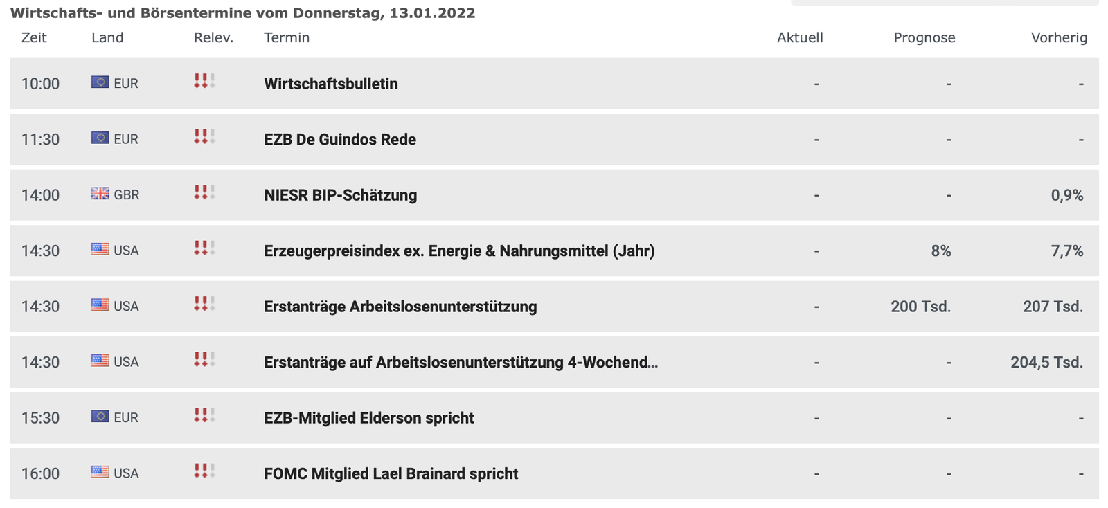 Wirtschaftsdaten am 13.01.2022