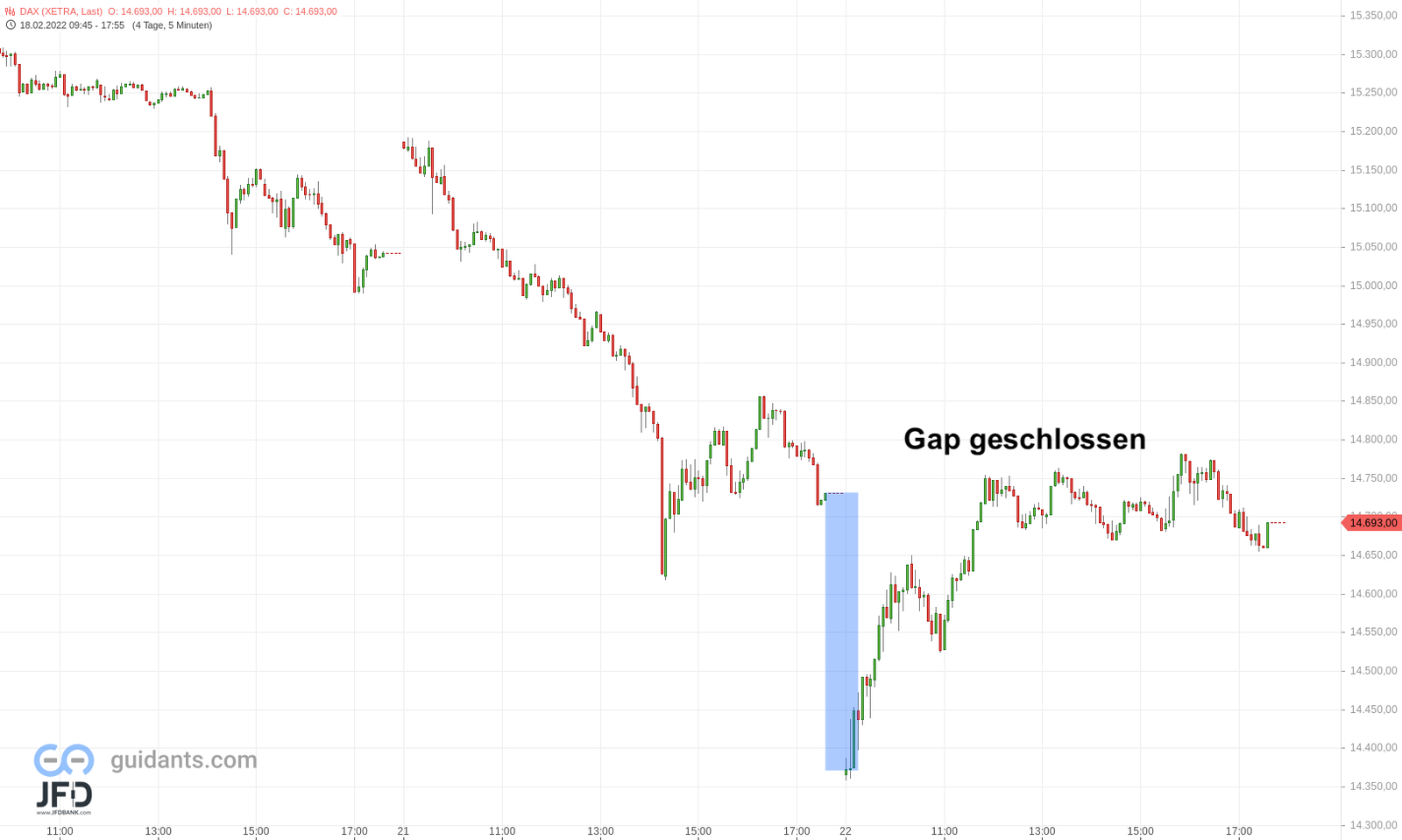 20220222 DAX Xetra Wochenstart