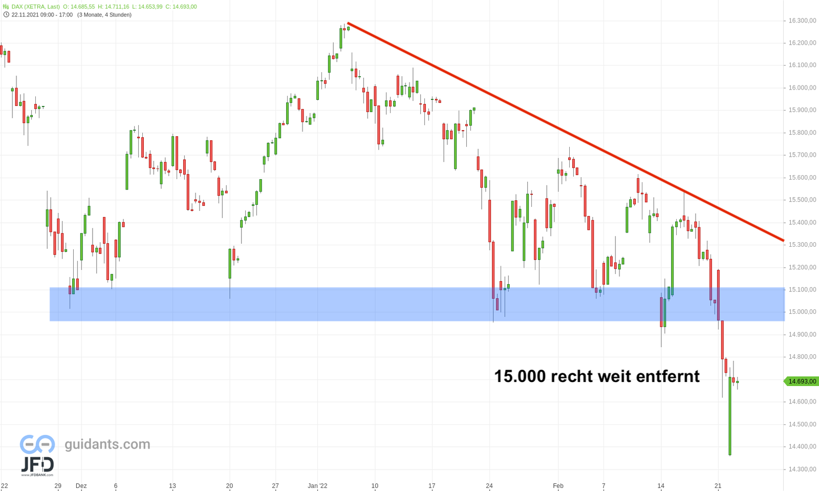 20220222 DAX Xetra mittelfrist