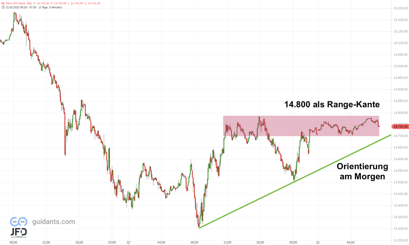 20220223 DAX Endloskontrakt Trend