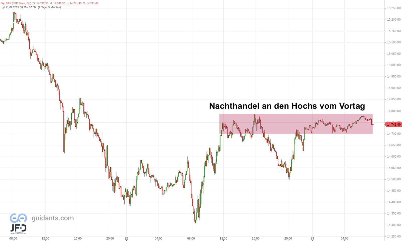 20220223 DAX Endloskontrakt